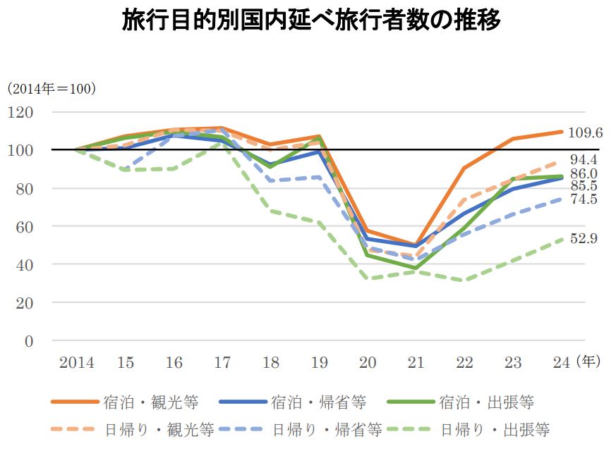 観光白書2025
