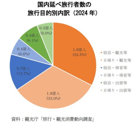 観光白書2025