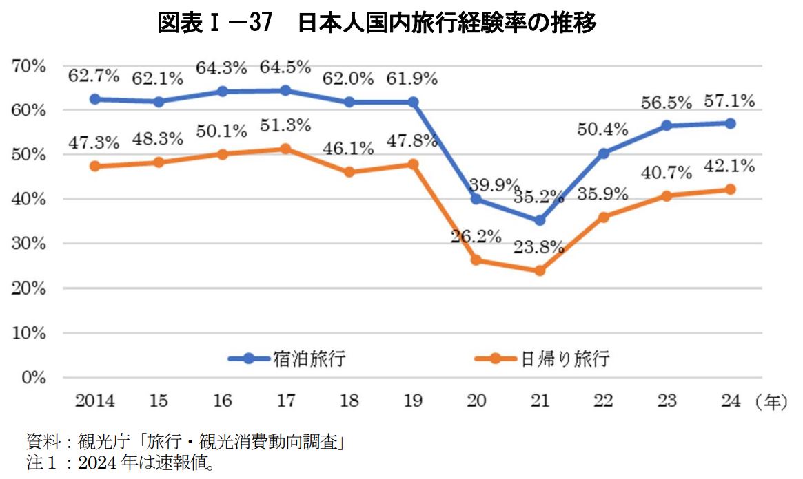 観光白書2025