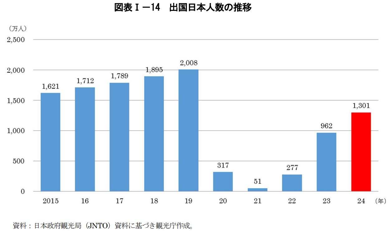 観光白書2025