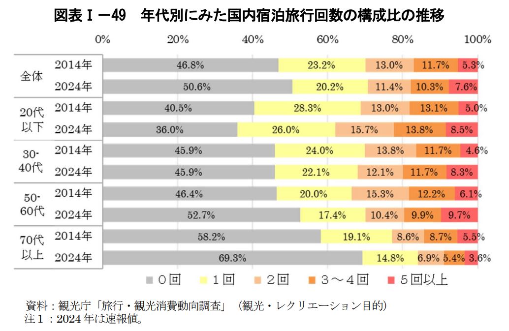 観光白書2025