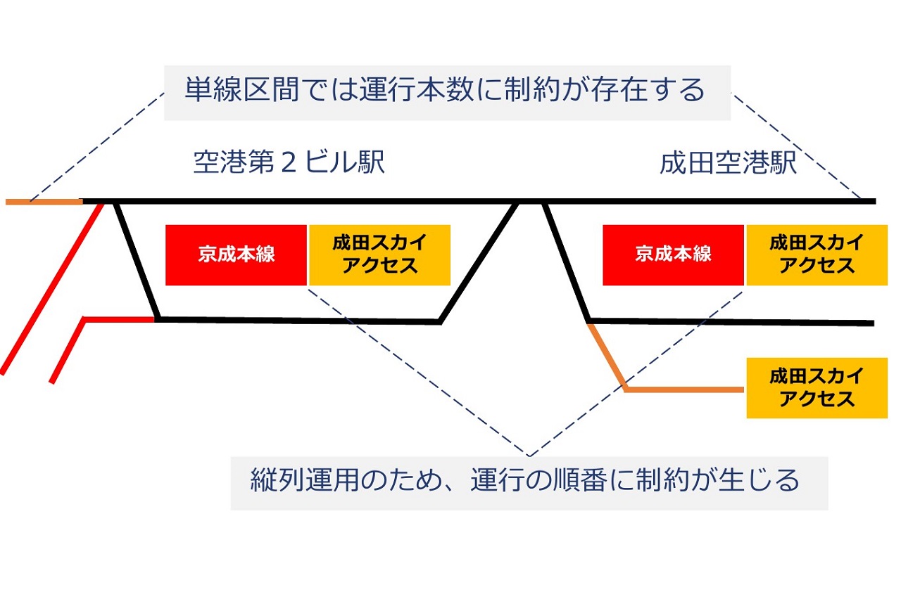 京成成田空港複線化