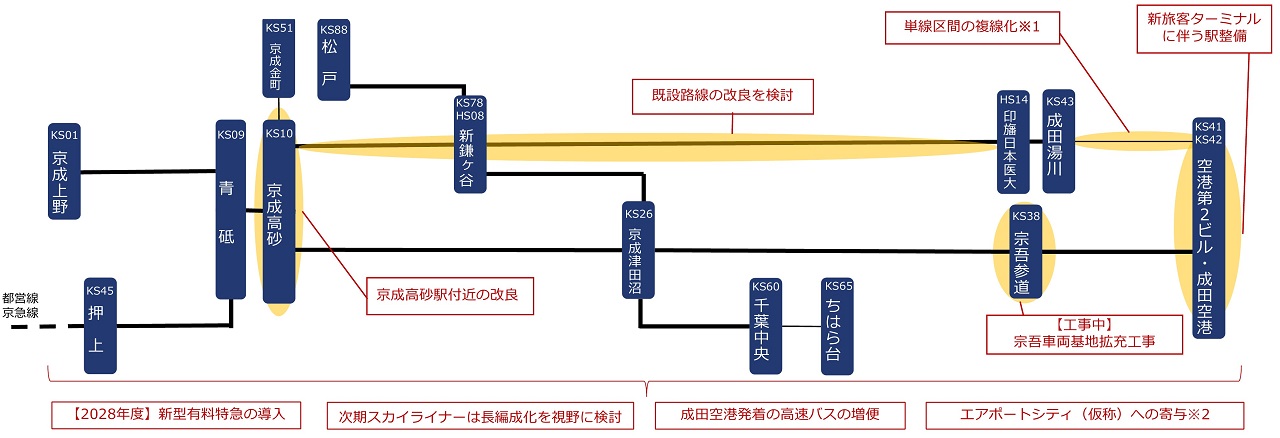 京成の成田空港関連投資