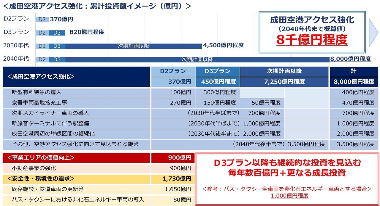 京成成田空港関連の投資額
