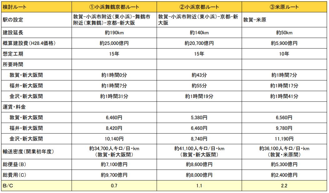 舞鶴ルート試算
