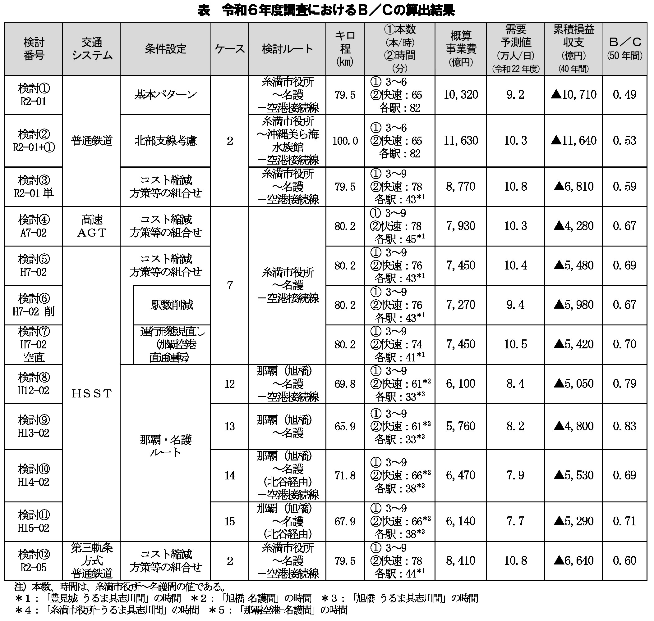 沖縄鉄軌道2024年採算性