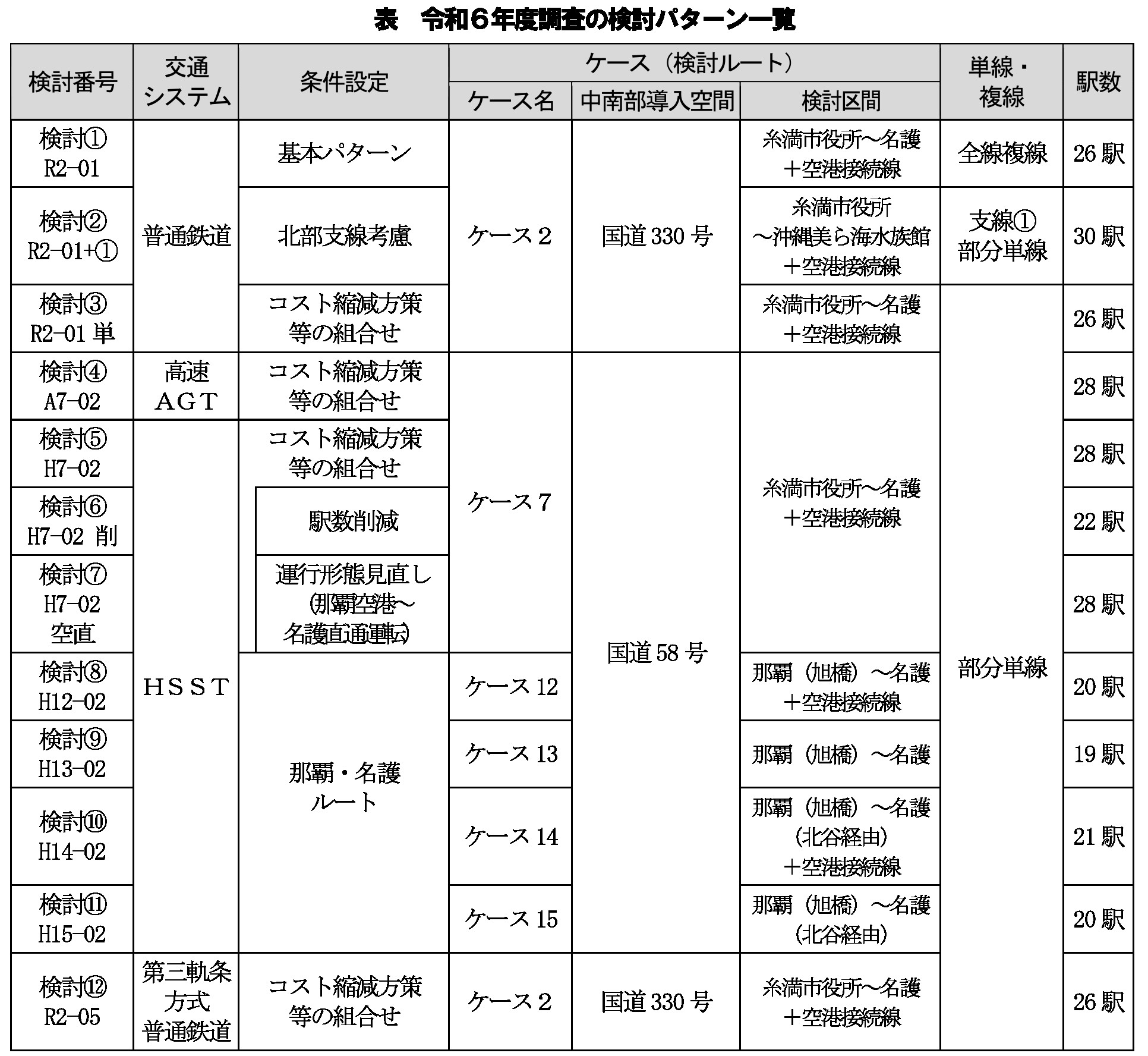 沖縄鉄軌道調査2024年ルート案