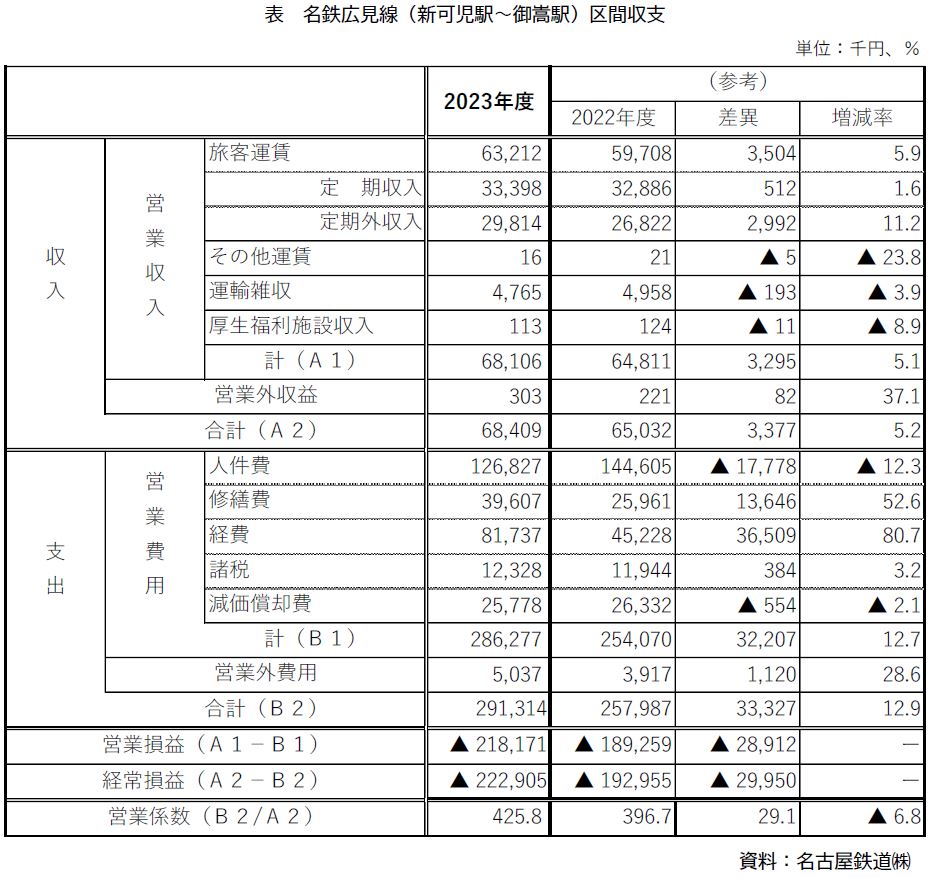 名鉄広見線の区間収支