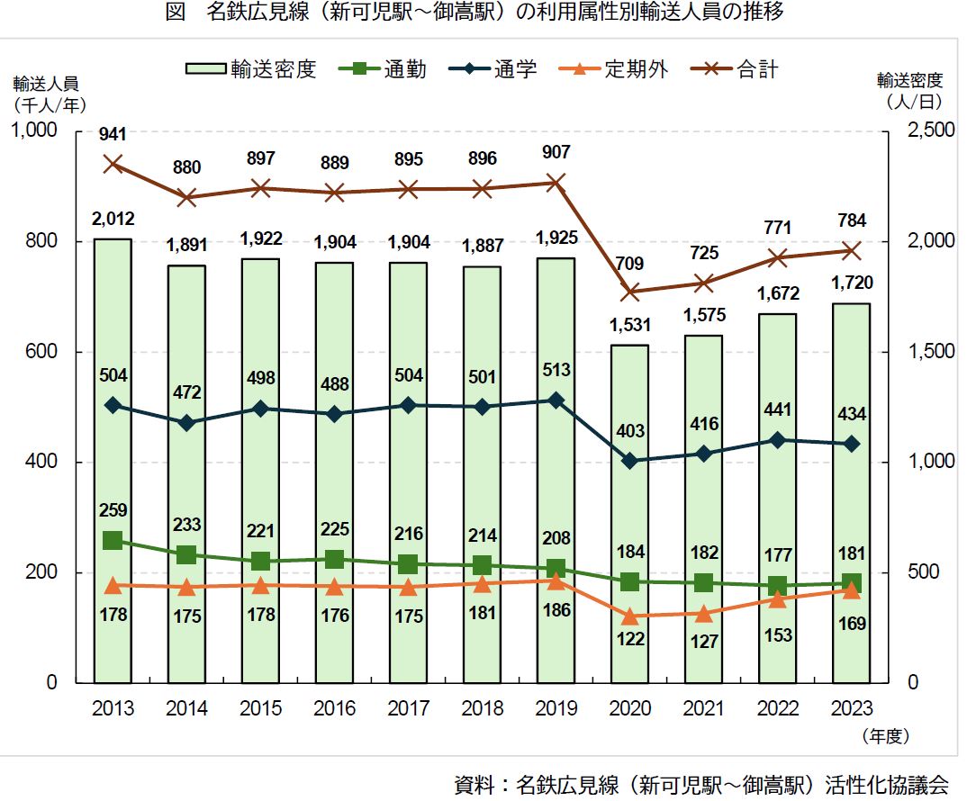 名鉄広見線の利用状況