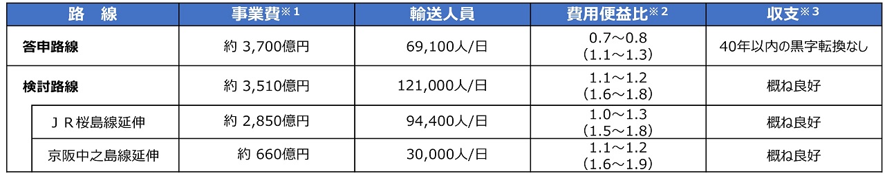 JR桜島線、京阪中之島線延伸
