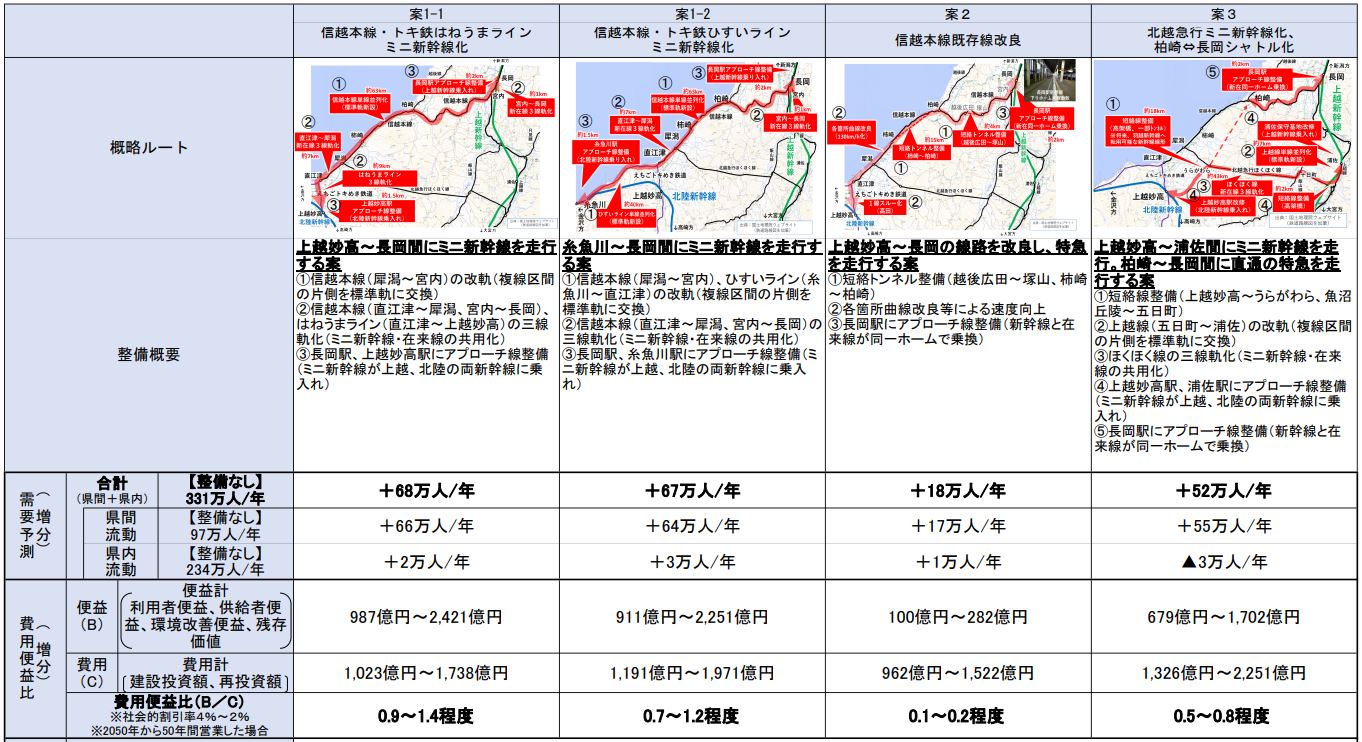 新潟県ミニ新幹線化