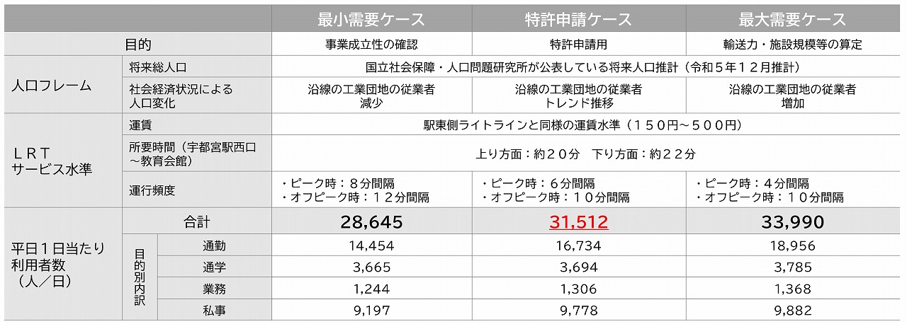 宇都宮LRT西側延伸概略