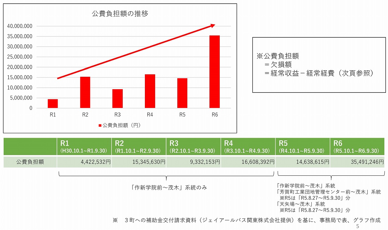 水都西線の補助額