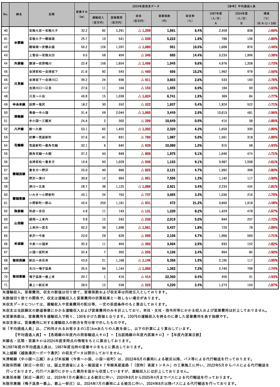 JR東日本ローカル線収支状況