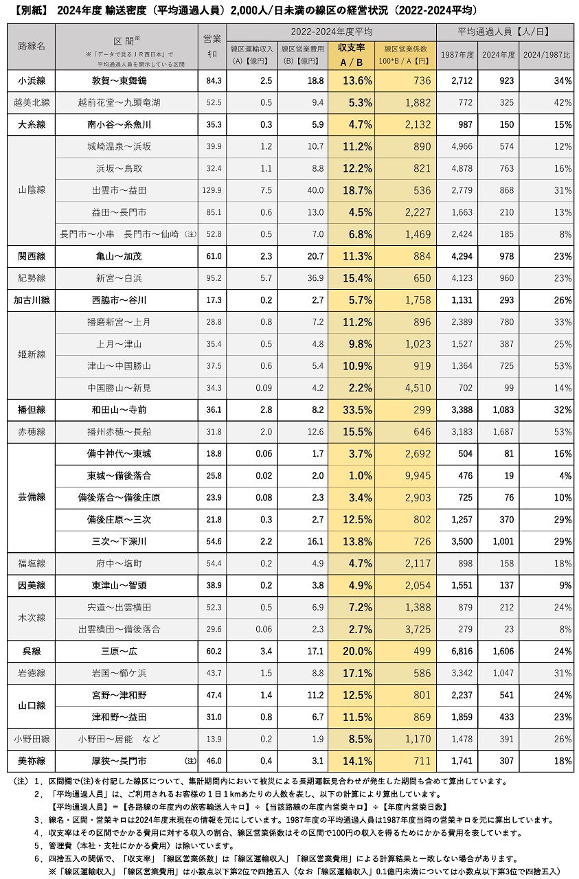 JR西日本ローカル線収支状況