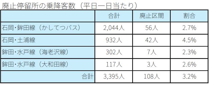 関鉄バス廃止区間の利用者数