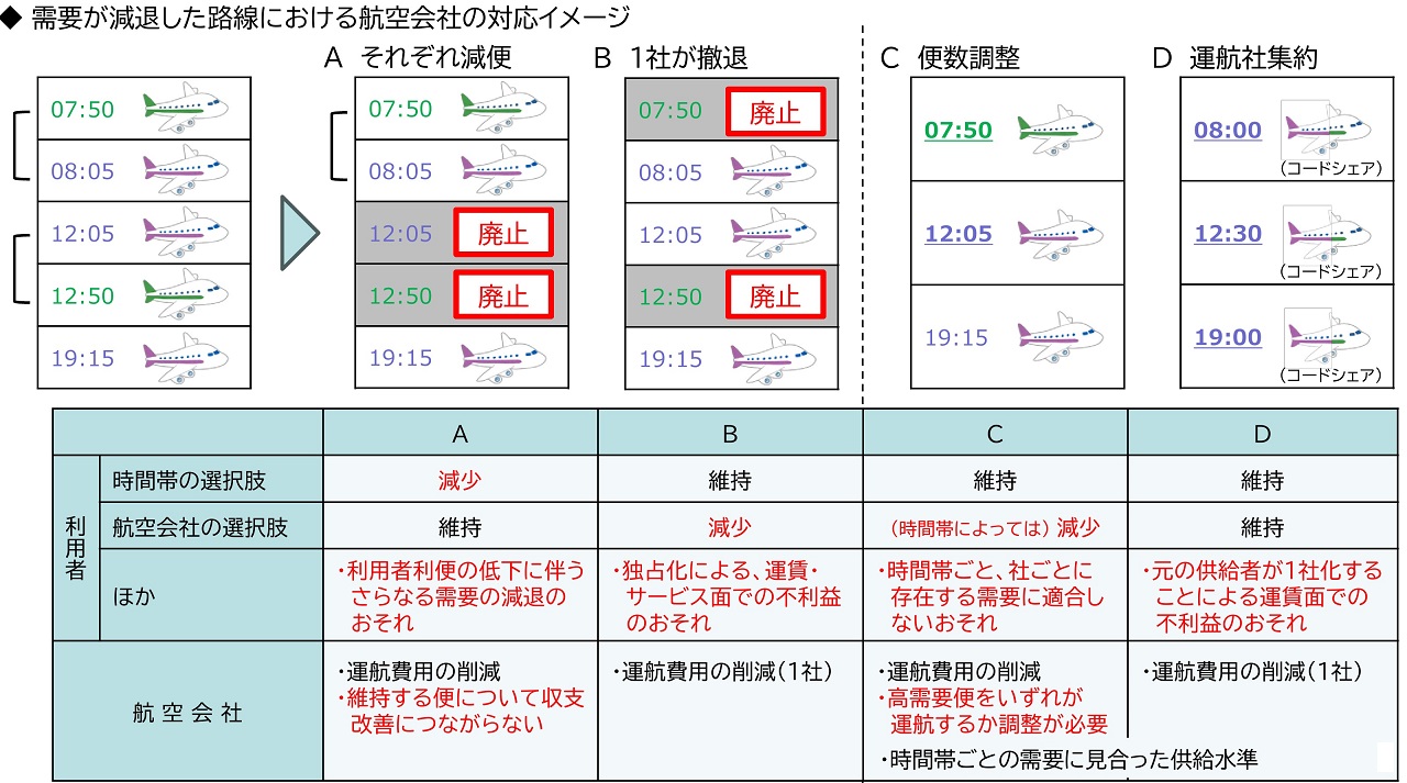 国内航空のあり方の方向性