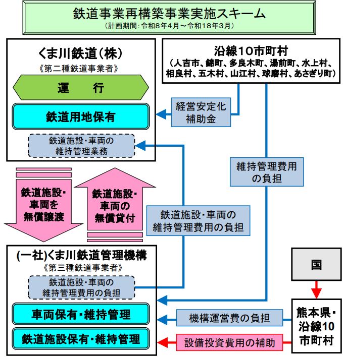 くま川鉄道再構築・上下分離