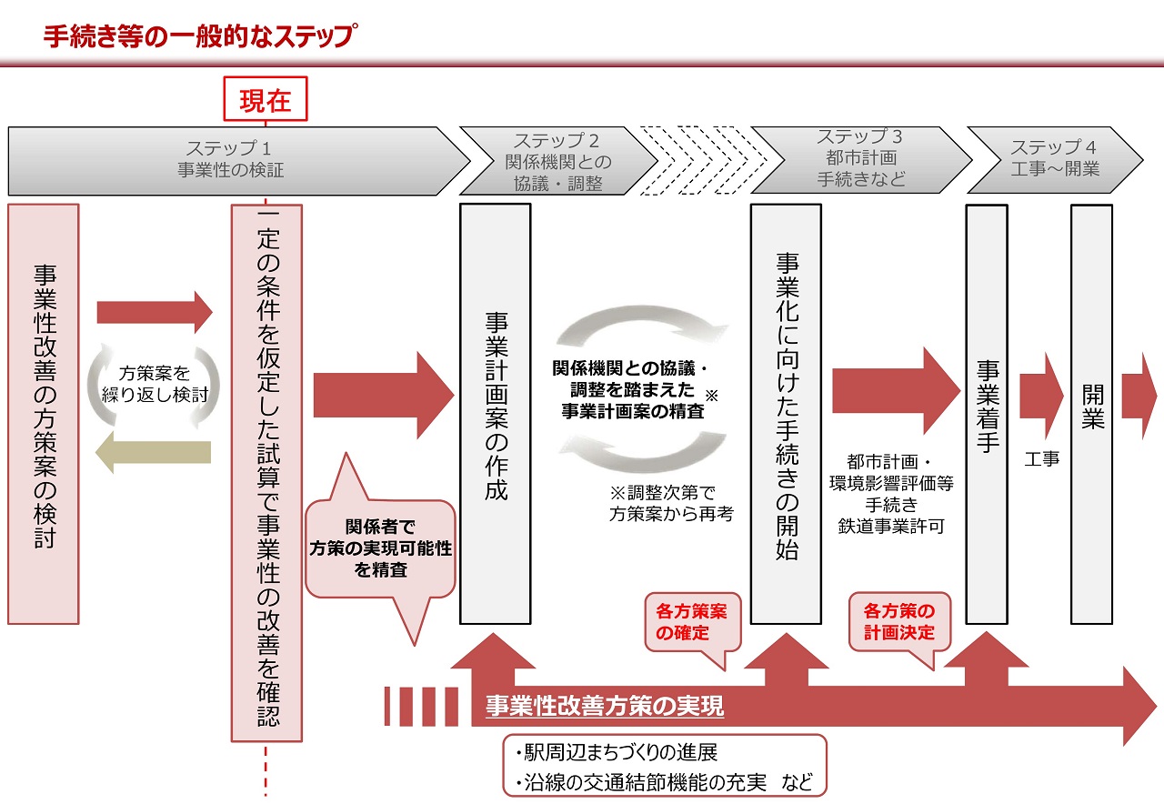 大江戸線延伸スケジュール