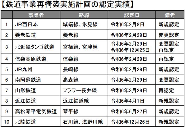 鉄道事業再構築実施計画の認定実績