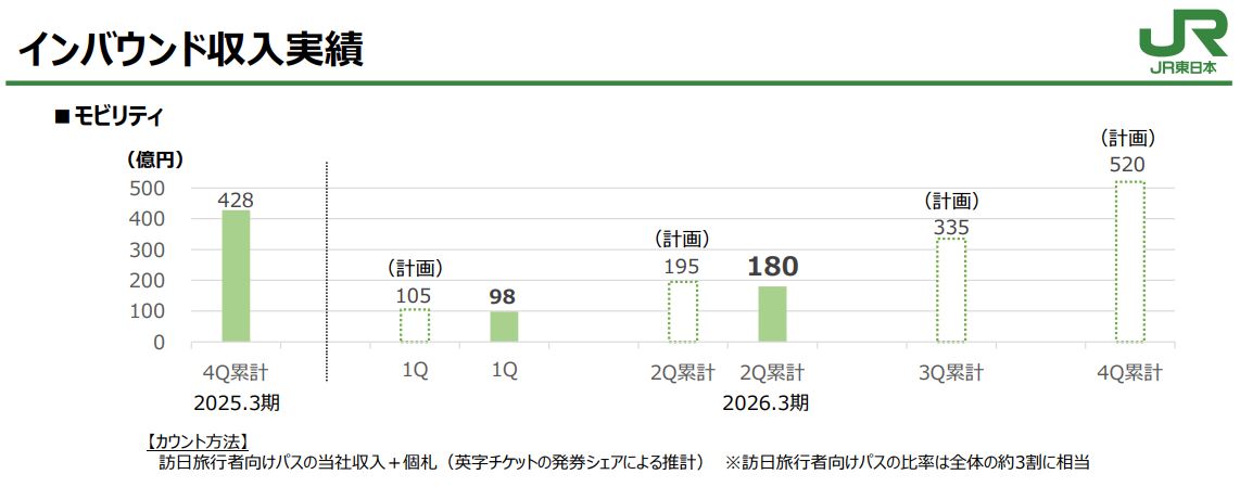 JR東日本インバウンド収入