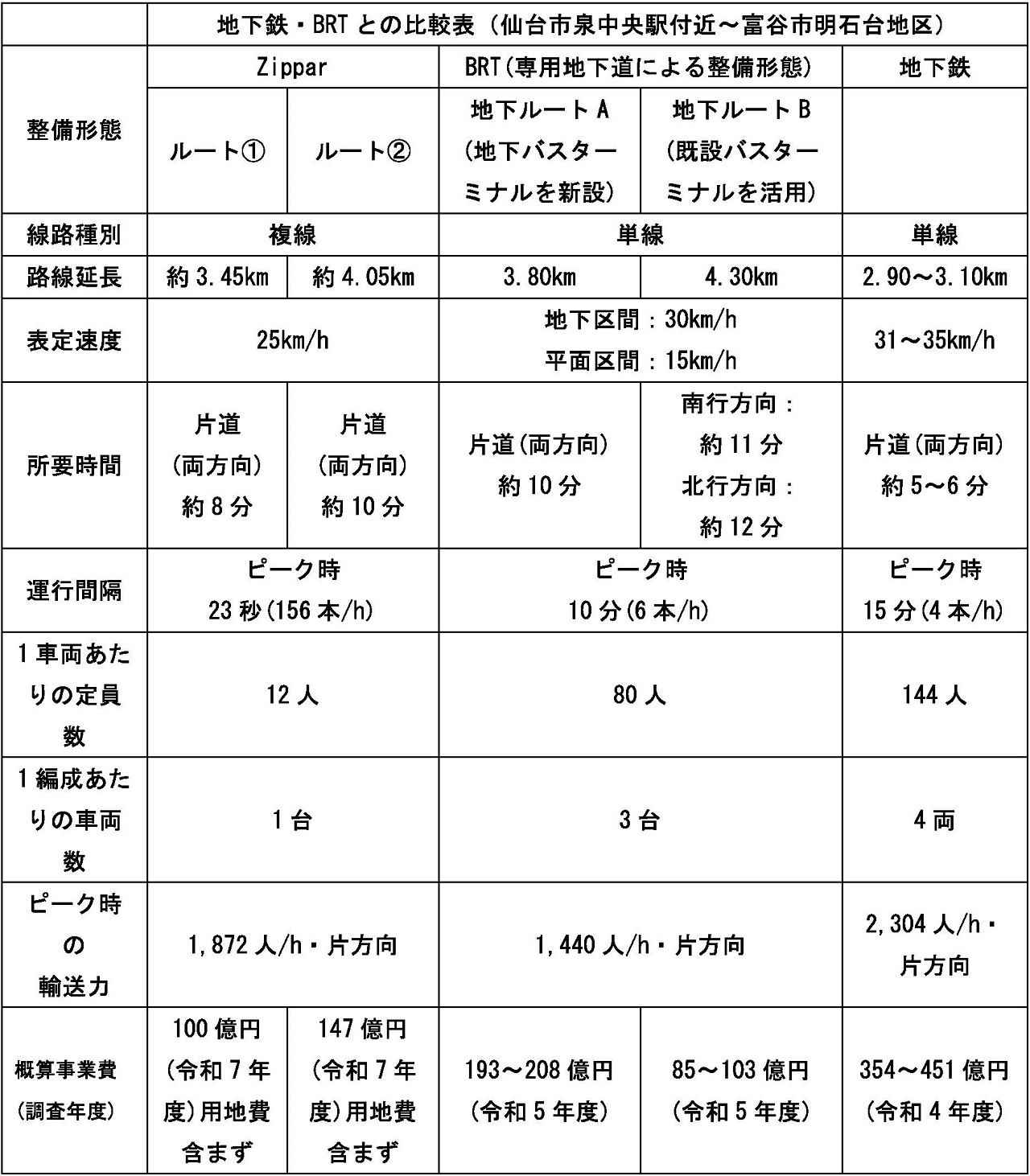 富谷市都市型ロープウェイ「Zipper」