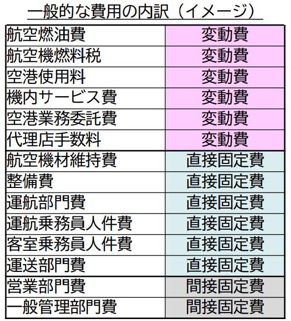 航空会社の変動費