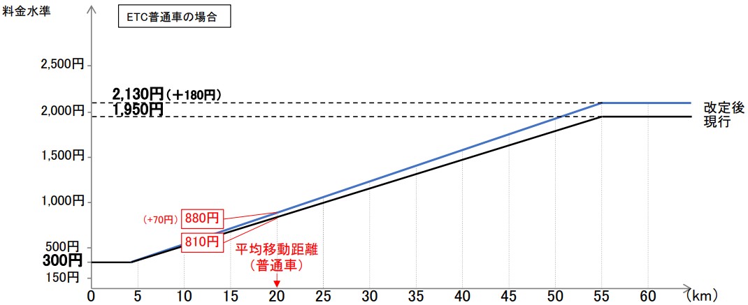 首都高速料金値上げ