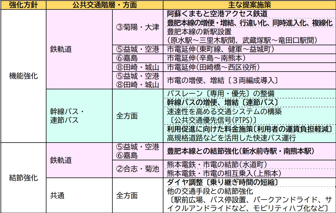熊本市電強化案
