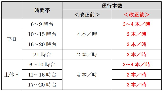 名鉄竹鼻・羽島線ダイヤ改正