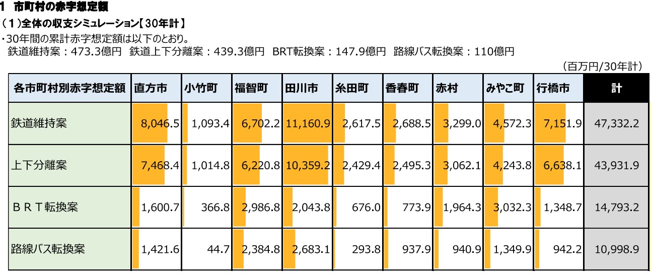 平成筑豊鉄道あり方協議