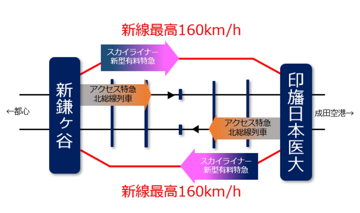 成田スカイアクセス線複々線化