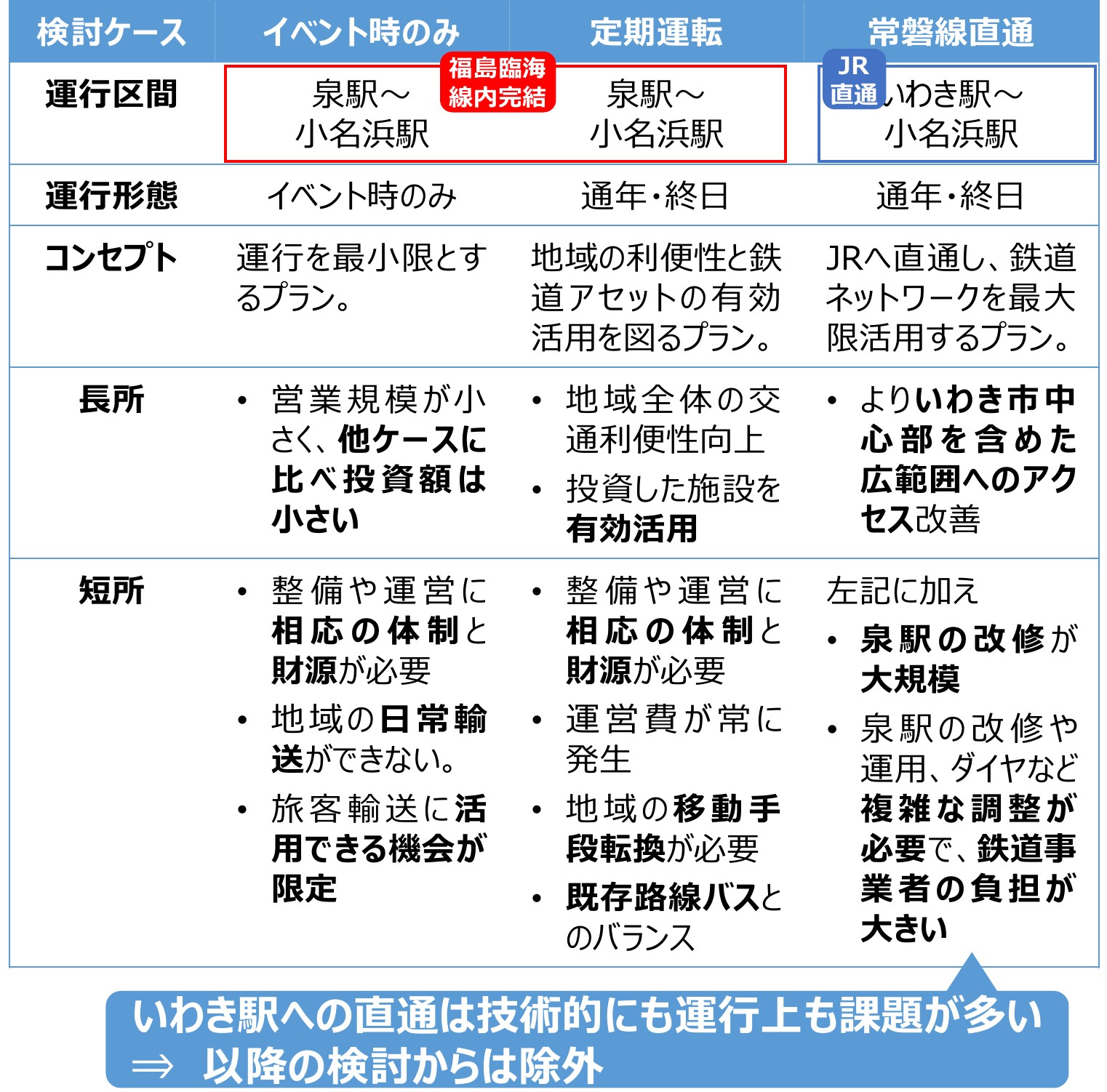福島臨海鉄道旅客化事業