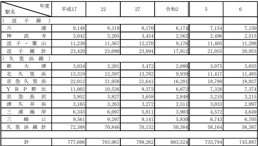 京急久里浜線乗車人員