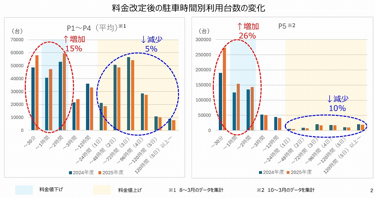 羽田空港駐車場混雑データ