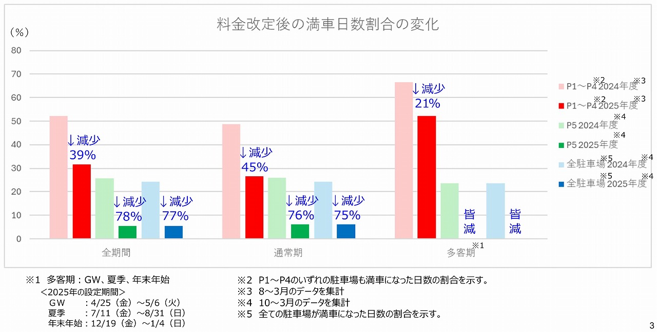 羽田空港駐車場混雑データ