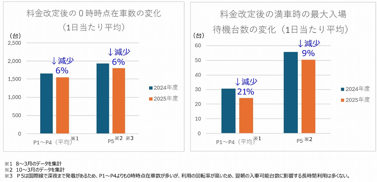 羽田空港駐車場混雑データ