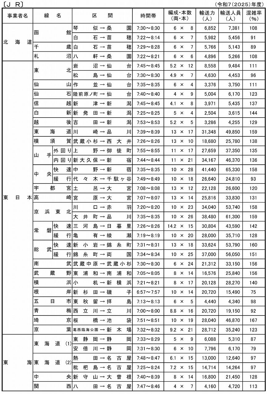 2025年度混雑度調査JR1