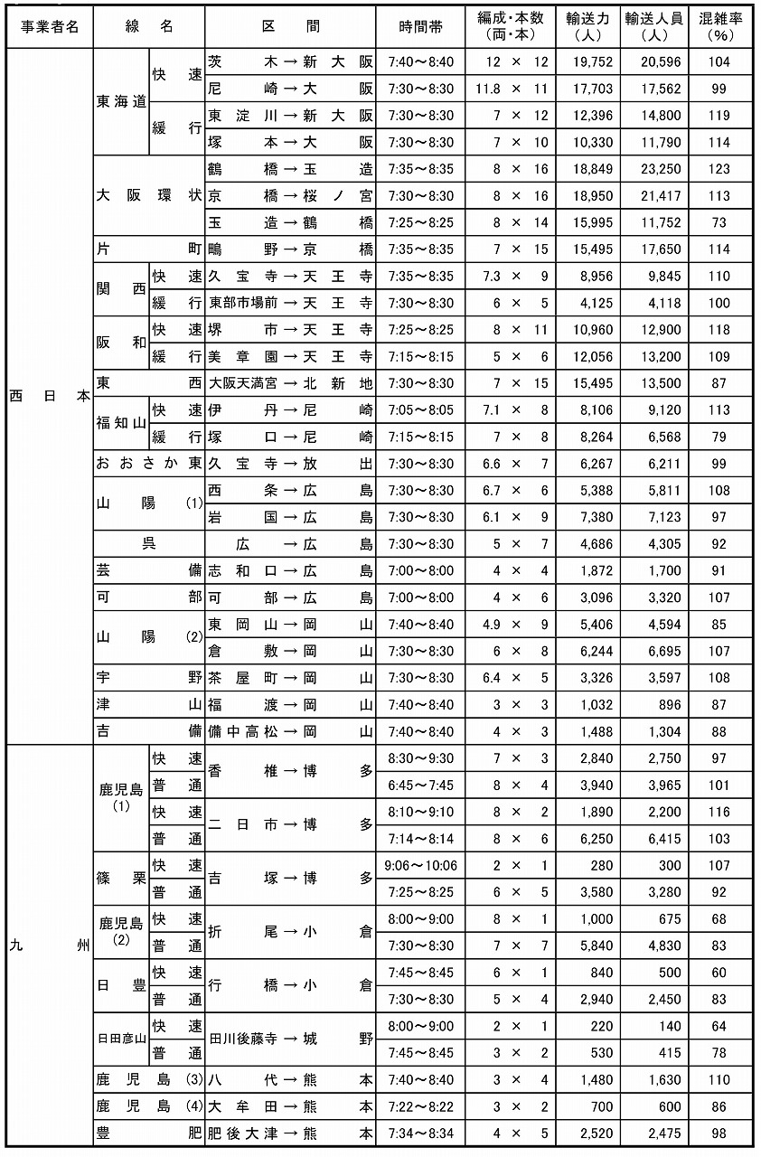 2025年度混雑度調査JR2