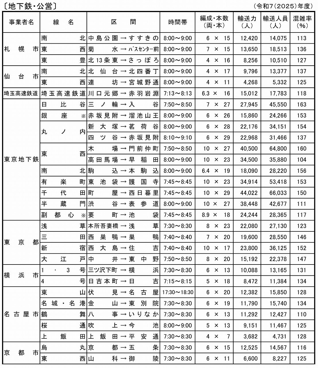 2025年度混雑度調査地下鉄