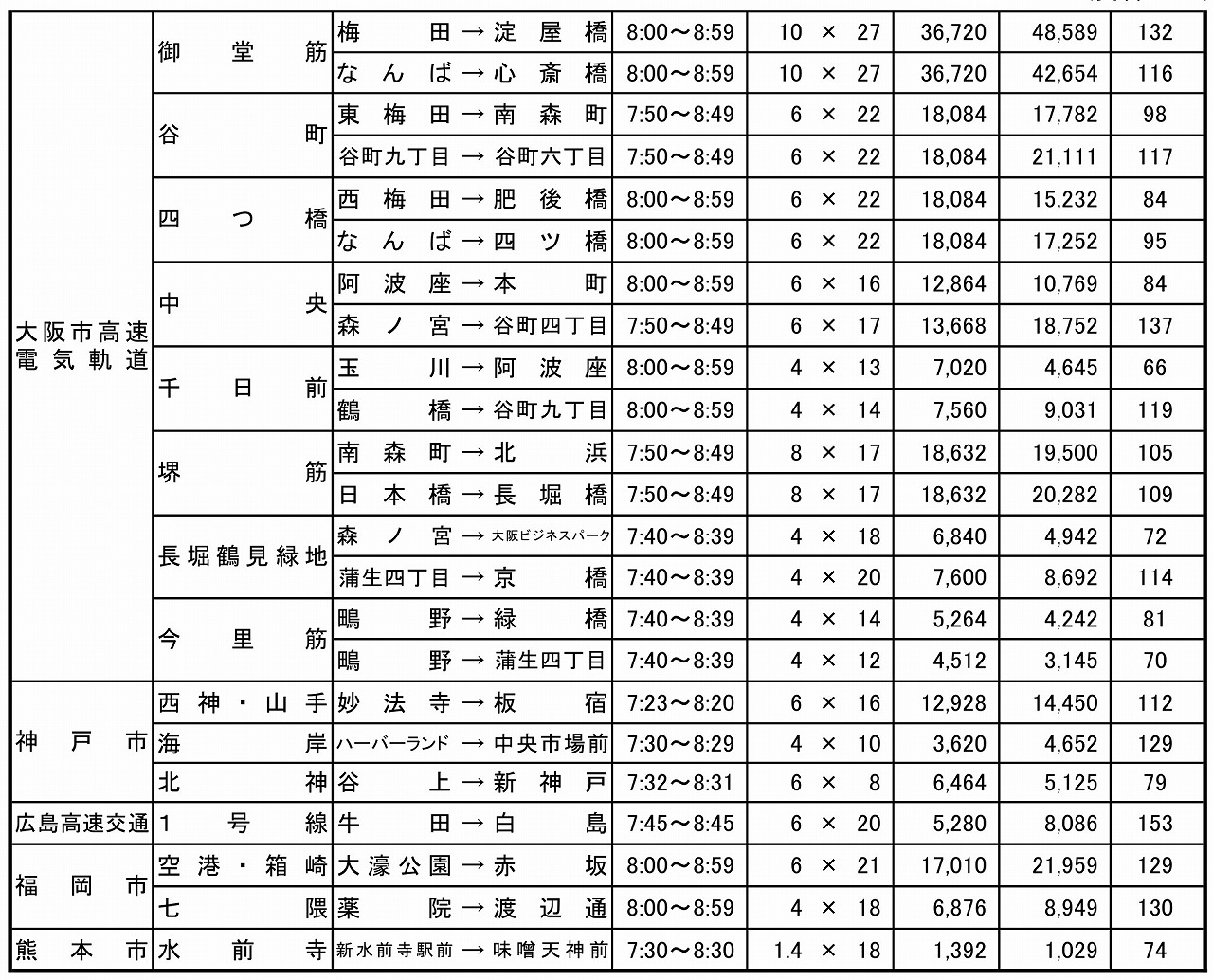 2025年度混雑度調査地下鉄