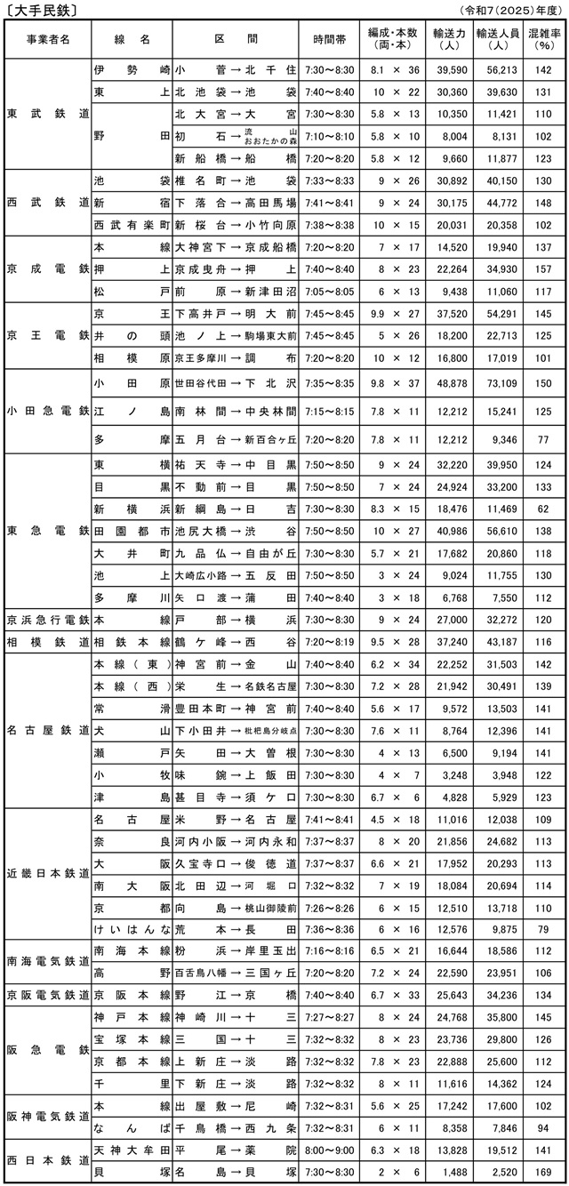 2025年度混雑度調査民鉄