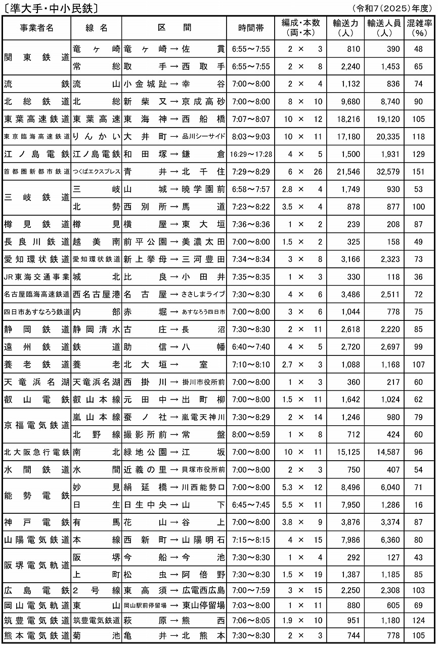 2025年度混雑度調査地方私鉄