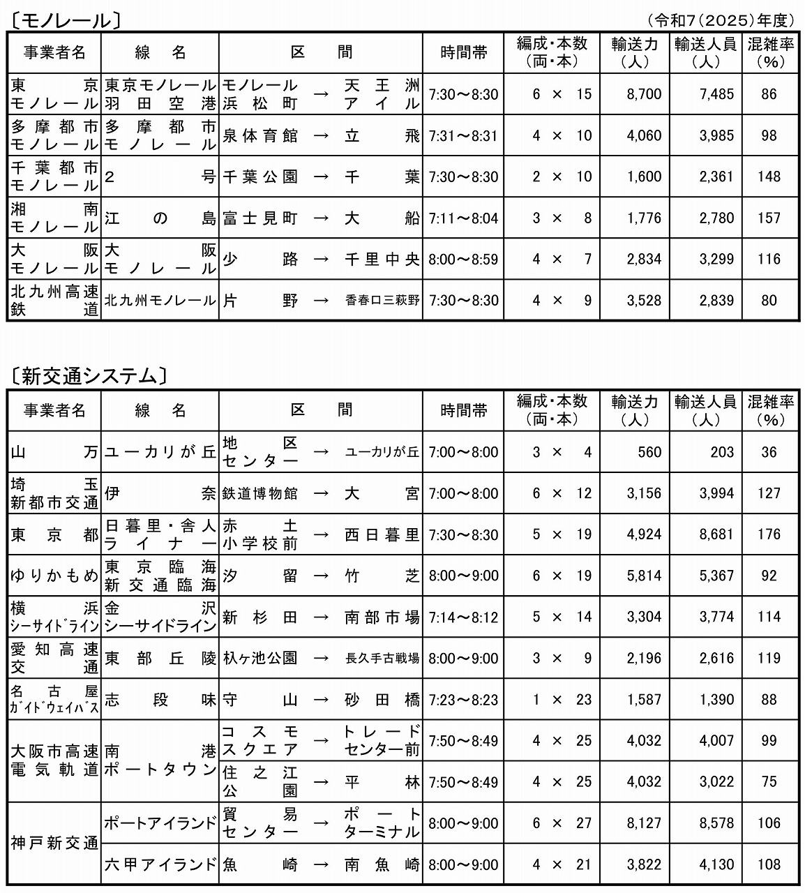 2025年度混雑度調査モノレール