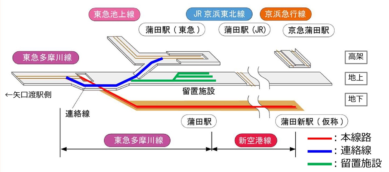 新空港線蒲田駅