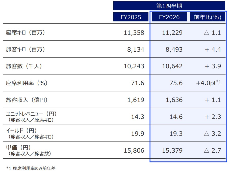 ANA2026年第1四半期決算