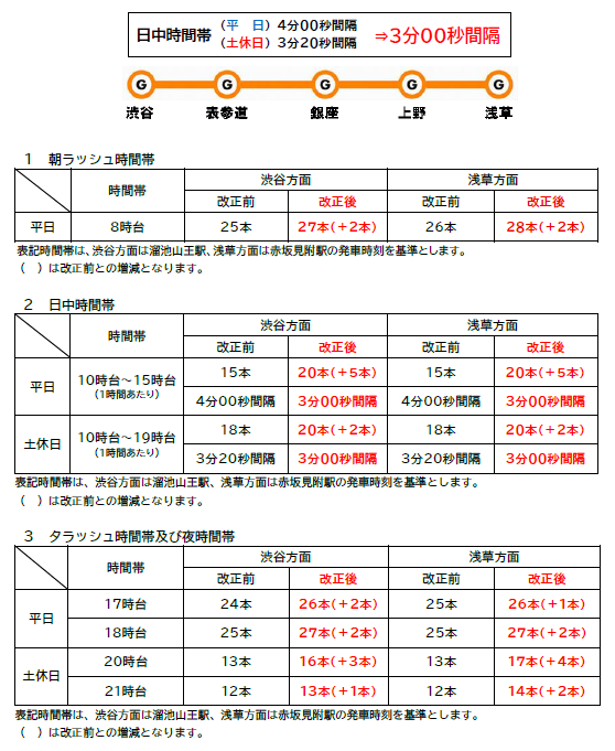 銀座線・丸ノ内線増発