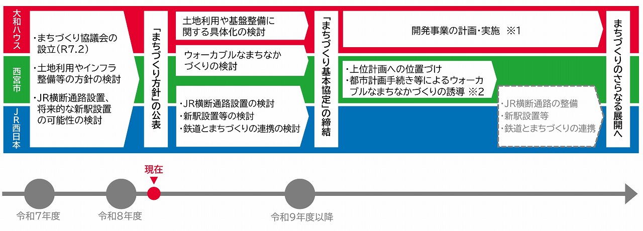 西宮新駅計画