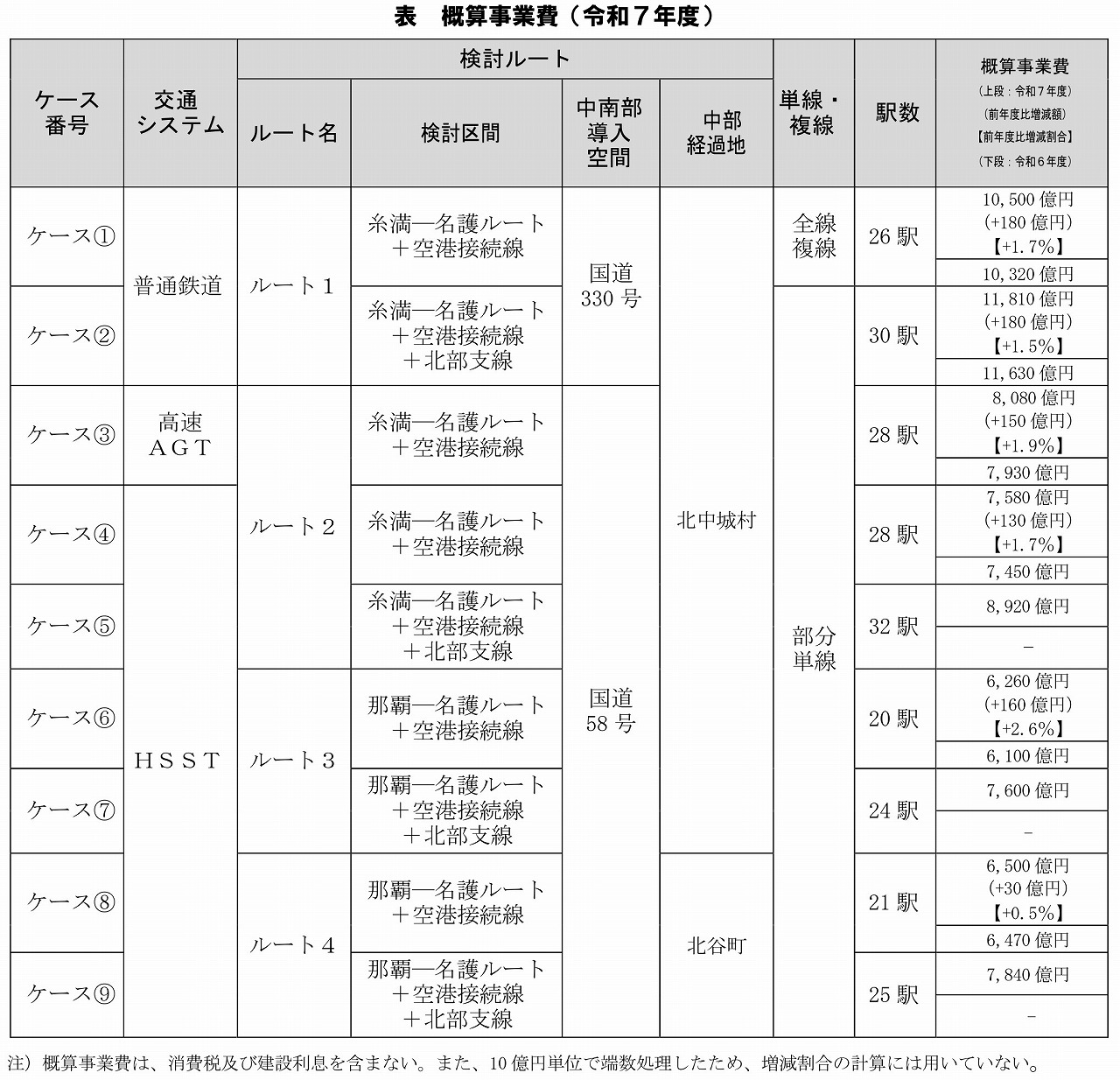 沖縄鉄軌道内閣府調査2025年度