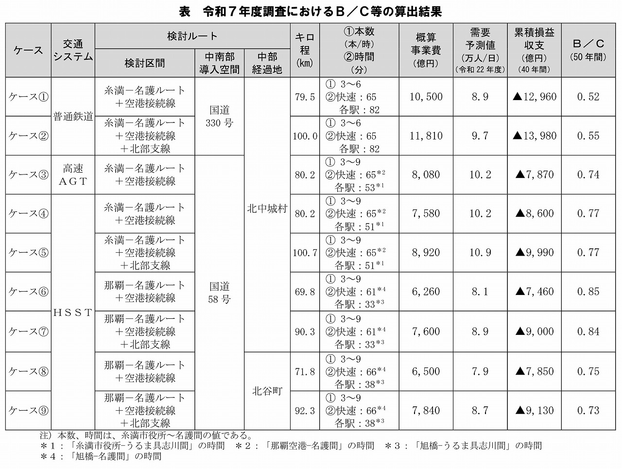 沖縄鉄軌道内閣府調査2025年度